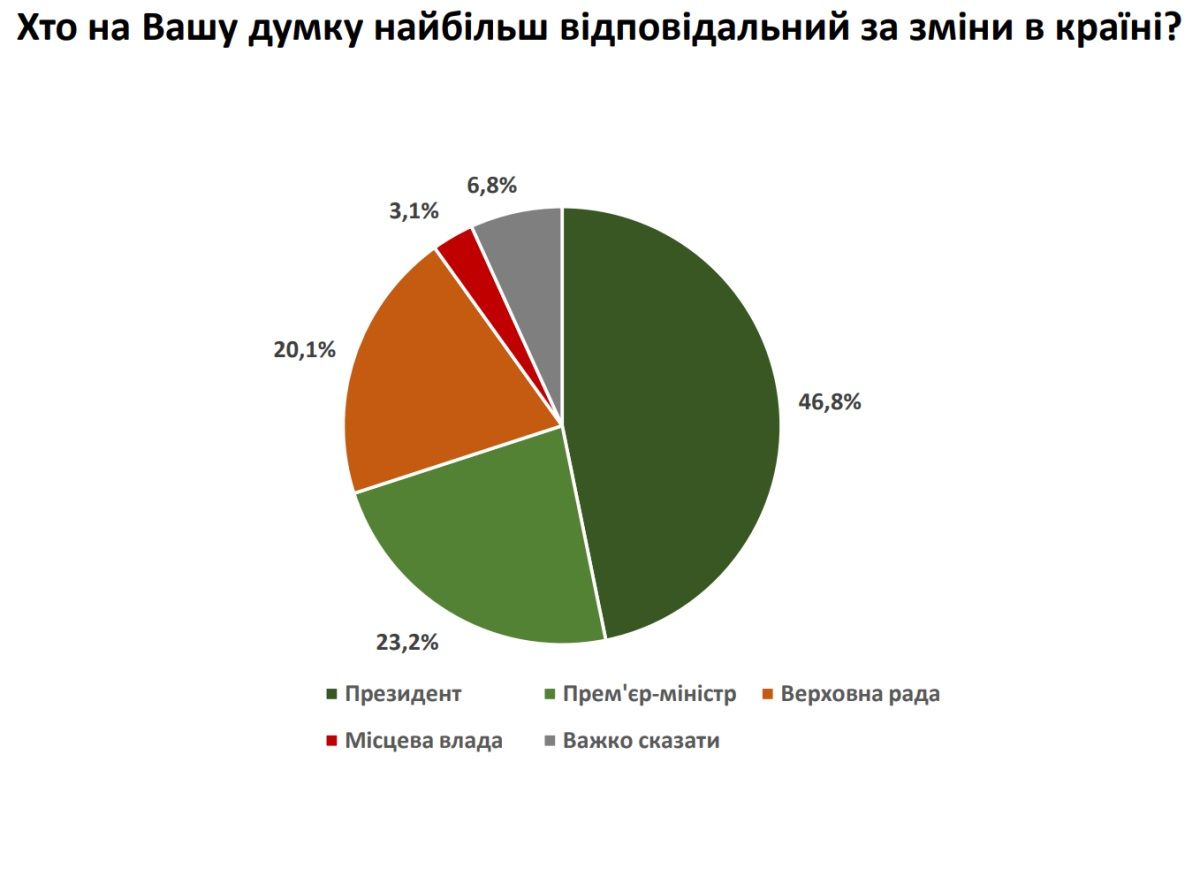 Почему растут и падают рейтинги партий перед выборами в Верховную Раду: опрос Соцпортала 2