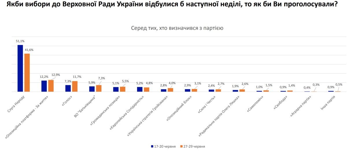 Почему растут и падают рейтинги партий перед выборами в Верховную Раду: опрос Соцпортала 3
