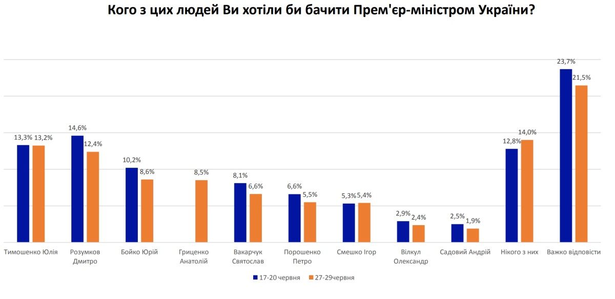 Почему растут и падают рейтинги партий перед выборами в Верховную Раду: опрос Соцпортала 4