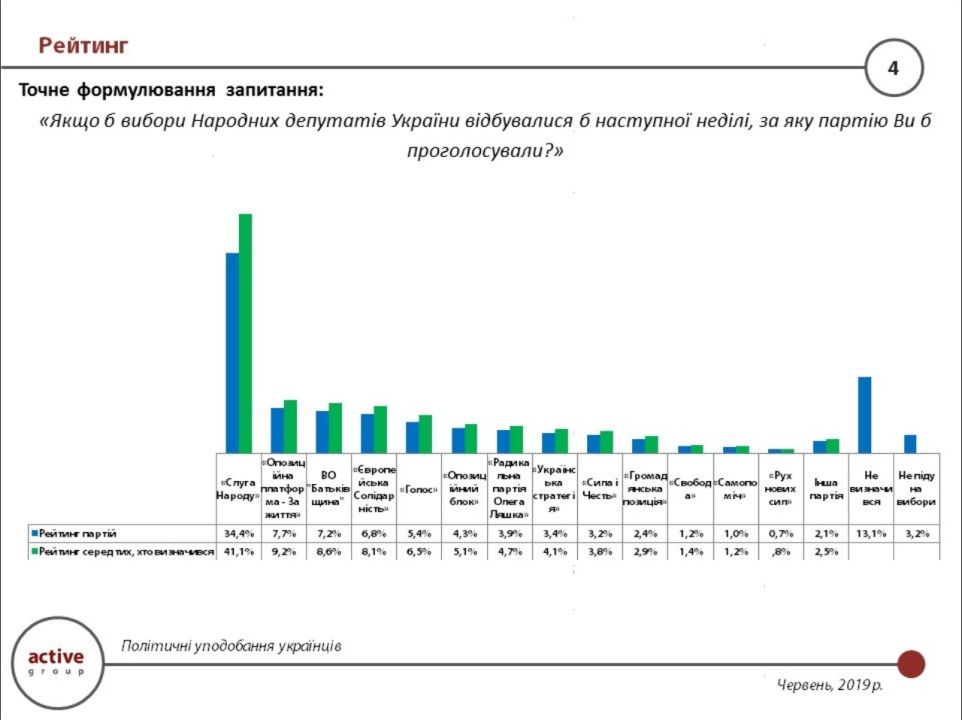 Как украинцы проголосуют на выборах в Верховную Раду: опрос Active Group 1