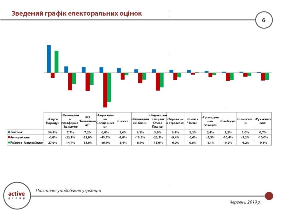 Как украинцы проголосуют на выборах в Верховную Раду: опрос Active Group 2