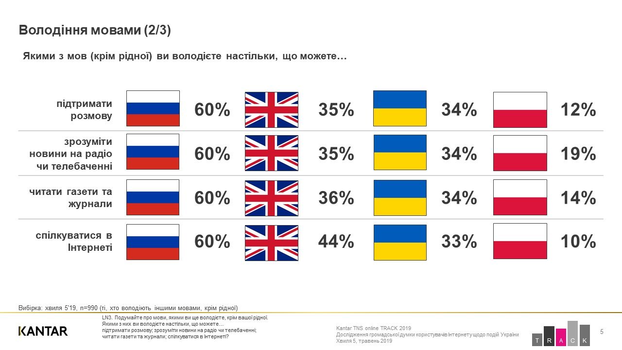 Сколько украинцев говорит на русском языке и хотят ли сделать его вторым государственным: свежий опрос 1