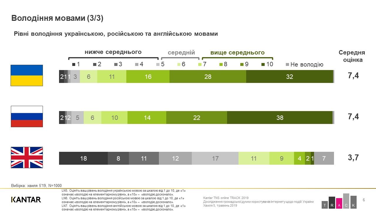 Сколько украинцев говорит на русском языке и хотят ли сделать его вторым государственным: свежий опрос 2