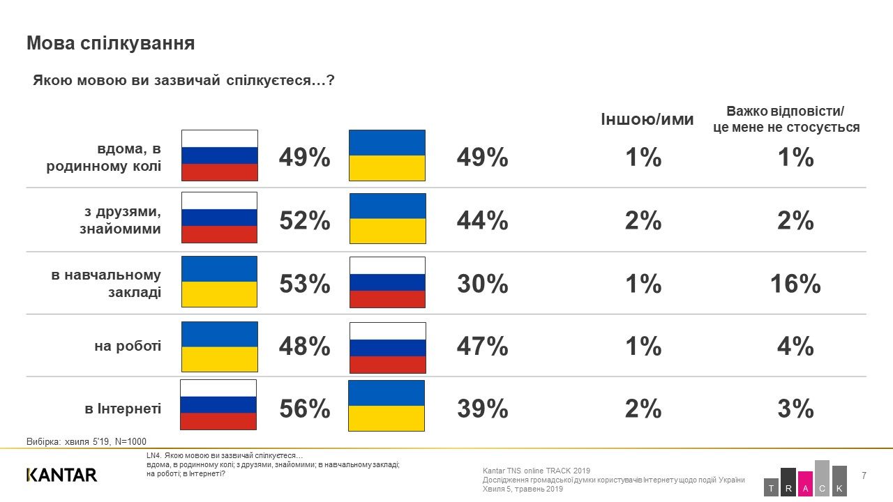 Сколько украинцев говорит на русском языке и хотят ли сделать его вторым государственным: свежий опрос 3