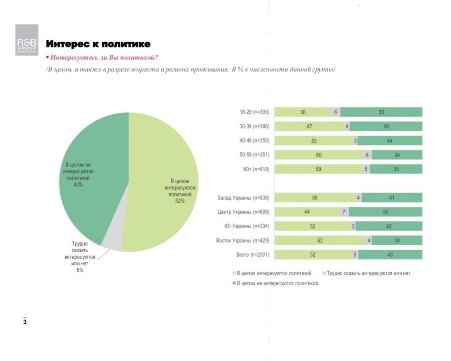Сколько украинцев не понимает, что происходит в стране и разбираются ли они в политике: опрос R&B Group 1