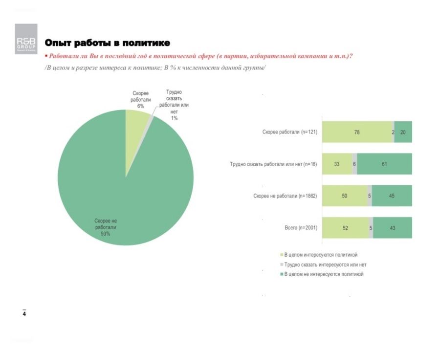 Сколько украинцев не понимает, что происходит в стране и разбираются ли они в политике: опрос R&B Group 2