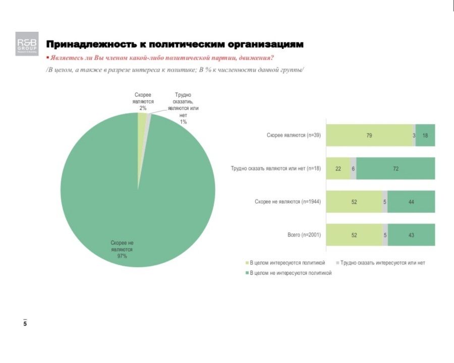 Сколько украинцев не понимает, что происходит в стране и разбираются ли они в политике: опрос R&B Group 3