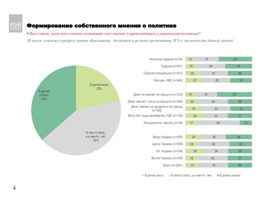 Сколько украинцев не понимает, что происходит в стране и разбираются ли они в политике: опрос R&B Group 4
