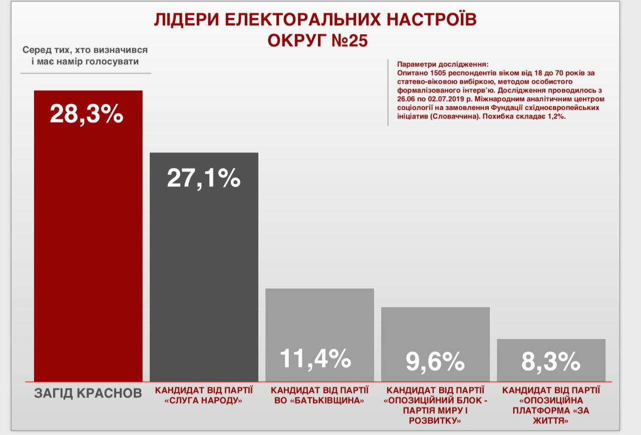 Фаворитом предвыборной гонки на 25 округе в Днепре прогнозируемо стал Загид Геннадьевич Краснов 1