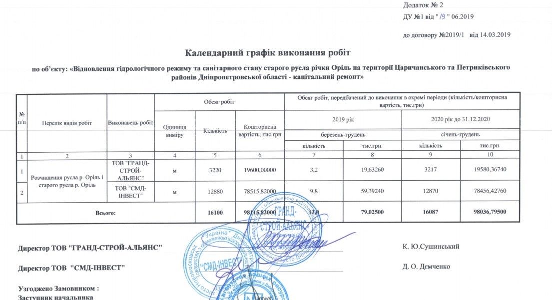 Как и в каких местах будут расчищать реку Орель на Днепропетровщине 3