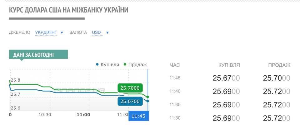 Почему в Украине подешевел доллар и стоит ли его покупать 1
