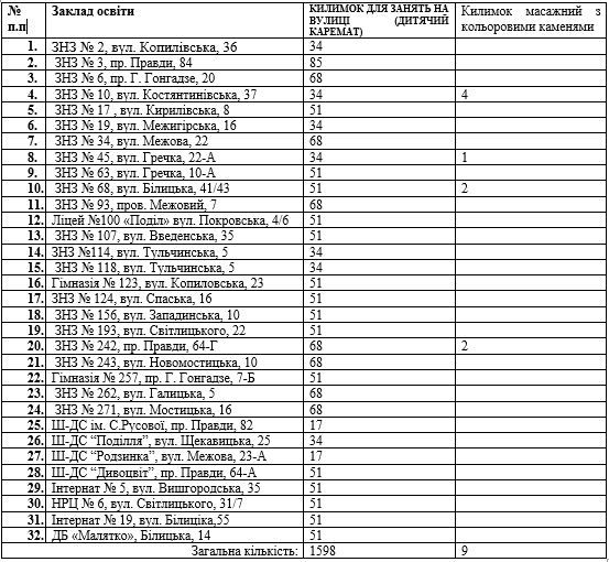 Сперма, игровые ноутбуки, противогазы и патроны: что купят в школы Киева за 8,5 миллиона 4