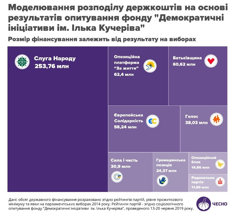 Какие партии получат 617 миллионов из бюджета Украины в 2020 году 1