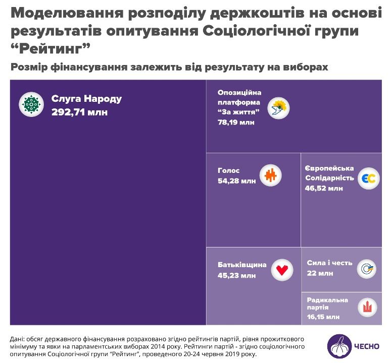 Какие партии получат 617 миллионов из бюджета Украины в 2020 году 2