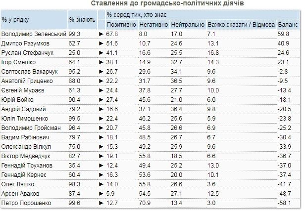Как украинцы проголосуют на выборах в Верховную Раду: новый опрос КМИС 2