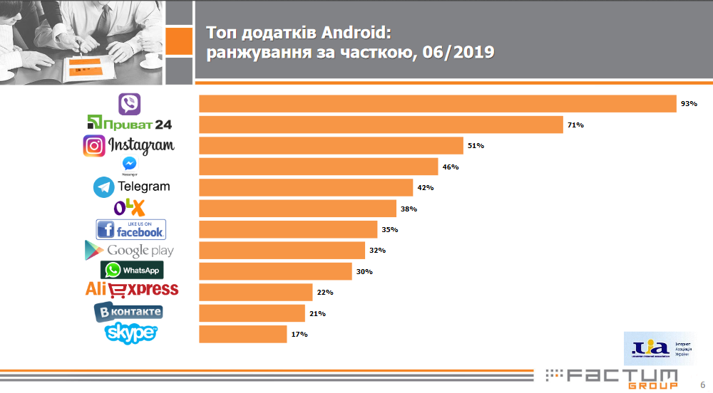 Украинцы чаще всего пользуются на смартфонах Privat24 и Viber 1