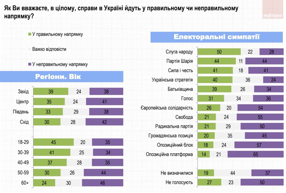 Как украинцы проголосуют на выборах в Верховную Раду: новый опрос Рейтинга 1
