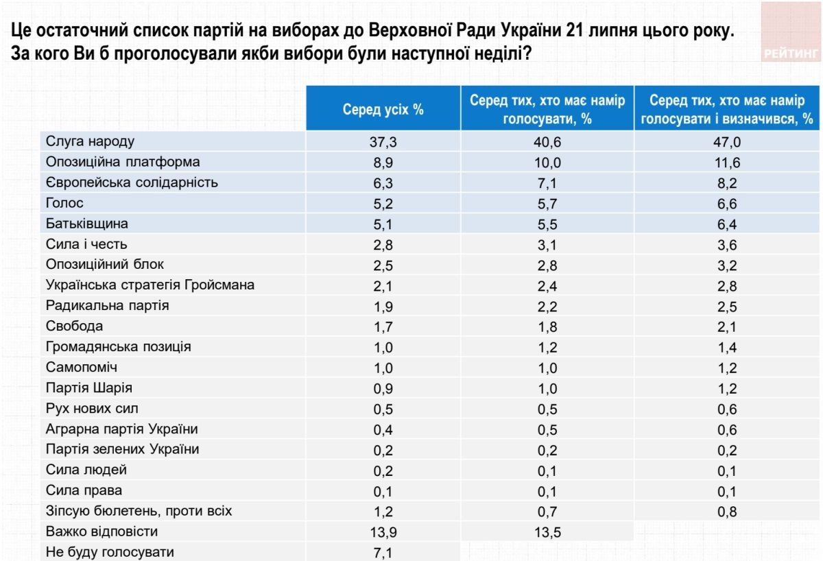 Как украинцы проголосуют на выборах в Верховную Раду: новый опрос Рейтинга 2
