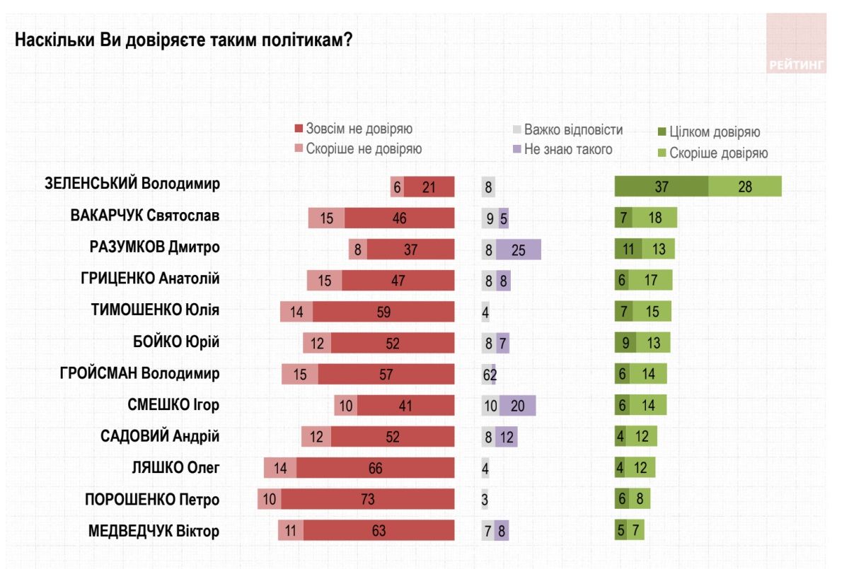Как украинцы проголосуют на выборах в Верховную Раду: новый опрос Рейтинга 4