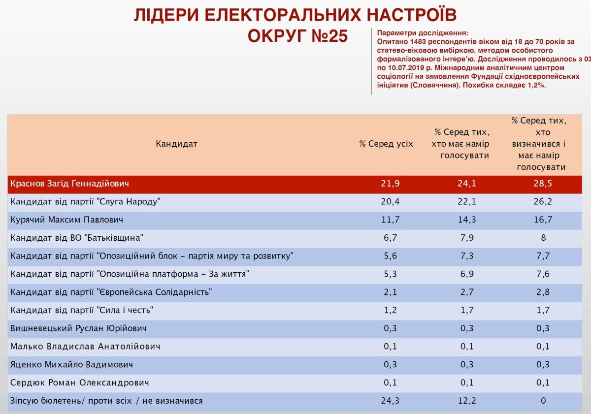 На 25 округе в Днепре среди всех кандидатов продолжает лидировать Загид Краснов 4