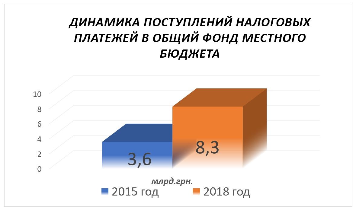 В горсовете Днепра рассказали, как увеличить бюджет города на 700 миллионов 1