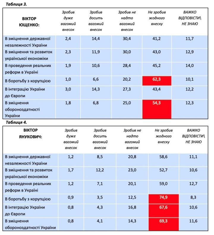 Кто был самым лучшим президентом Украины: опрос центра SOCIS 3