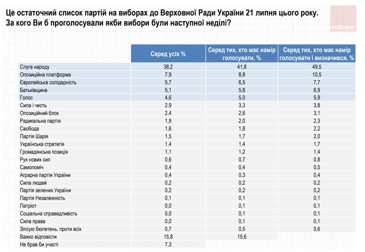 Как украинцы будут голосовать на выборах в Верховную Раду: финальный опрос Рейтинга 1