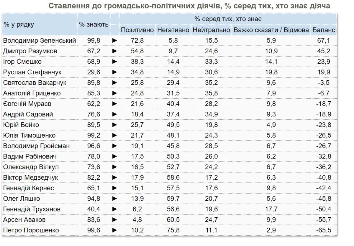 Где в Украине не считают Россию агрессором, и как относятся к политикам: опрос КМИС 1