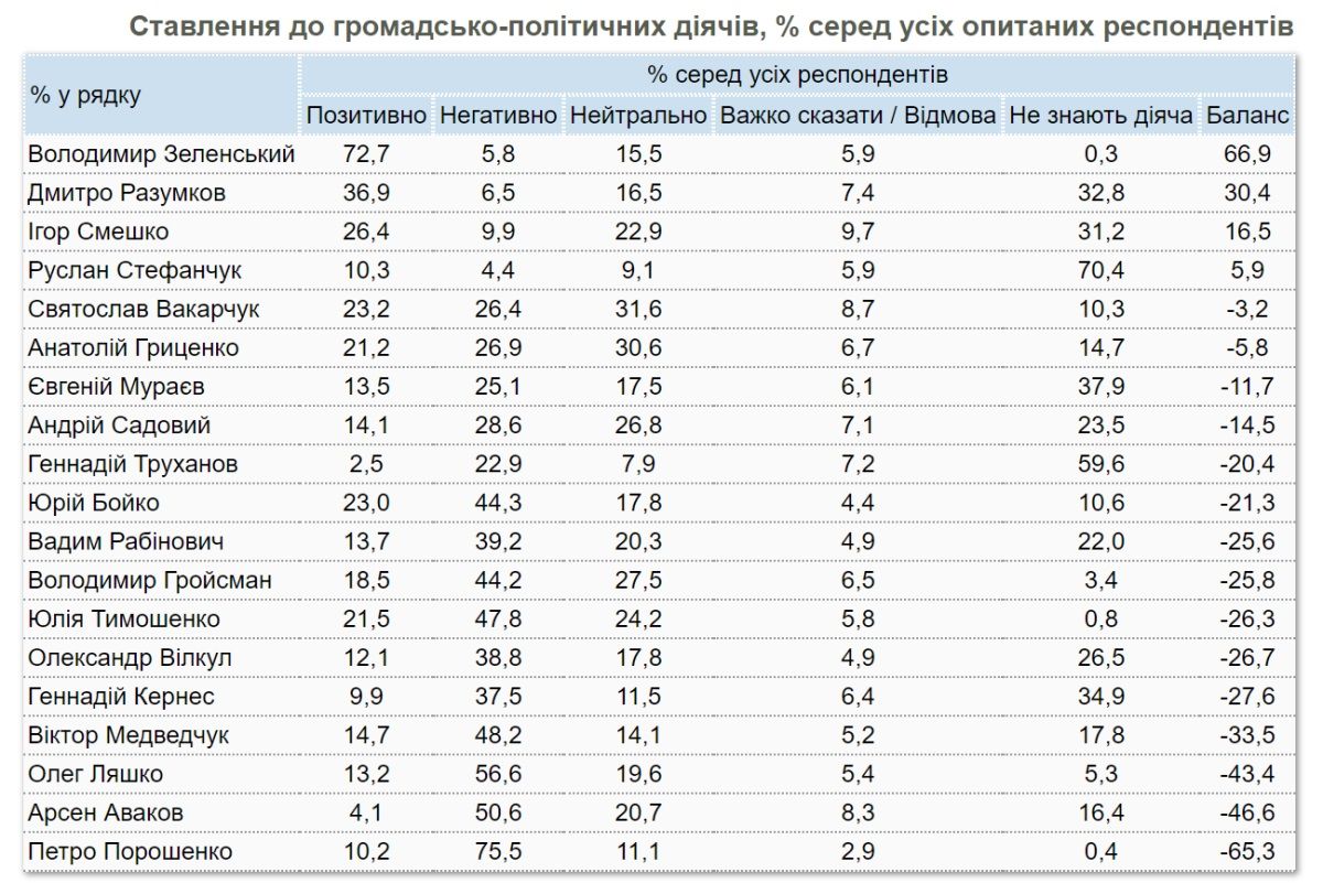 Где в Украине не считают Россию агрессором, и как относятся к политикам: опрос КМИС 2