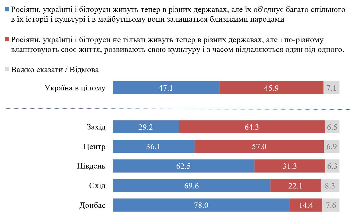 Где в Украине не считают Россию агрессором, и как относятся к политикам: опрос КМИС 4
