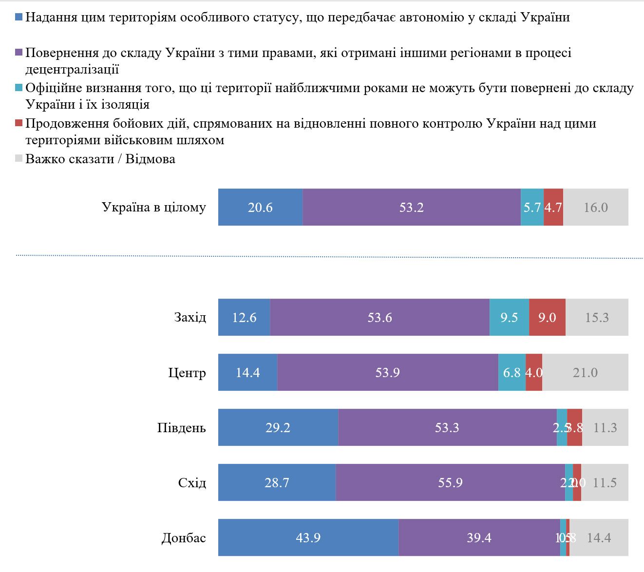 Где в Украине не считают Россию агрессором, и как относятся к политикам: опрос КМИС 5