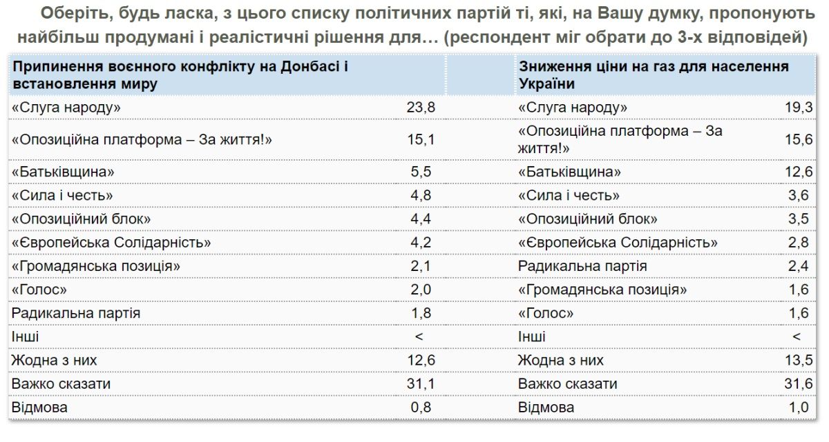 Где в Украине не считают Россию агрессором, и как относятся к политикам: опрос КМИС 6