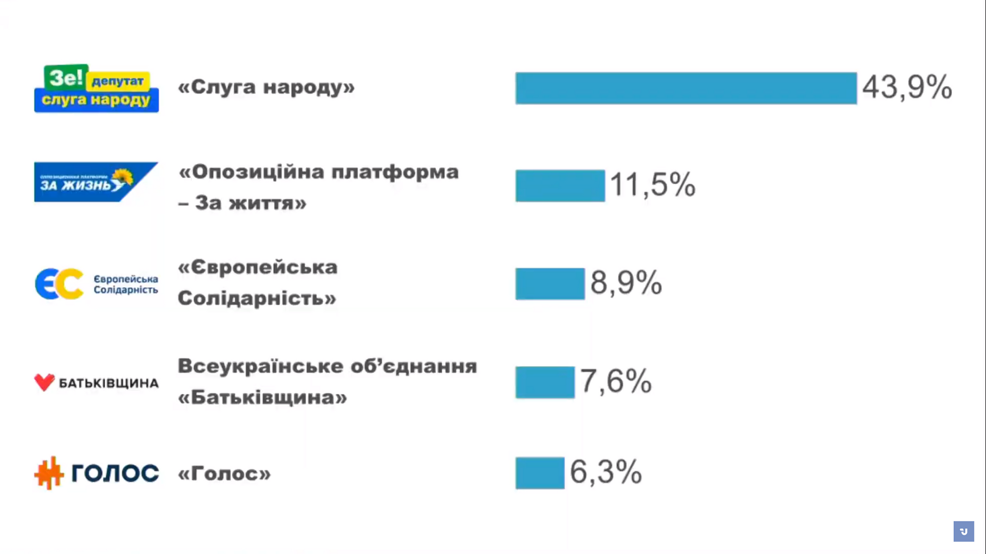 Выборы в Верховную Раду Украины 2019: результаты всех экзитполов 1