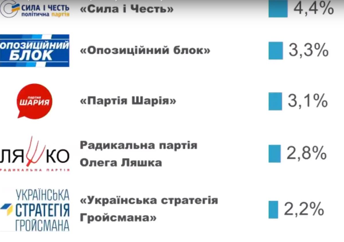 Выборы в Верховную Раду Украины 2019: результаты всех экзитполов 2