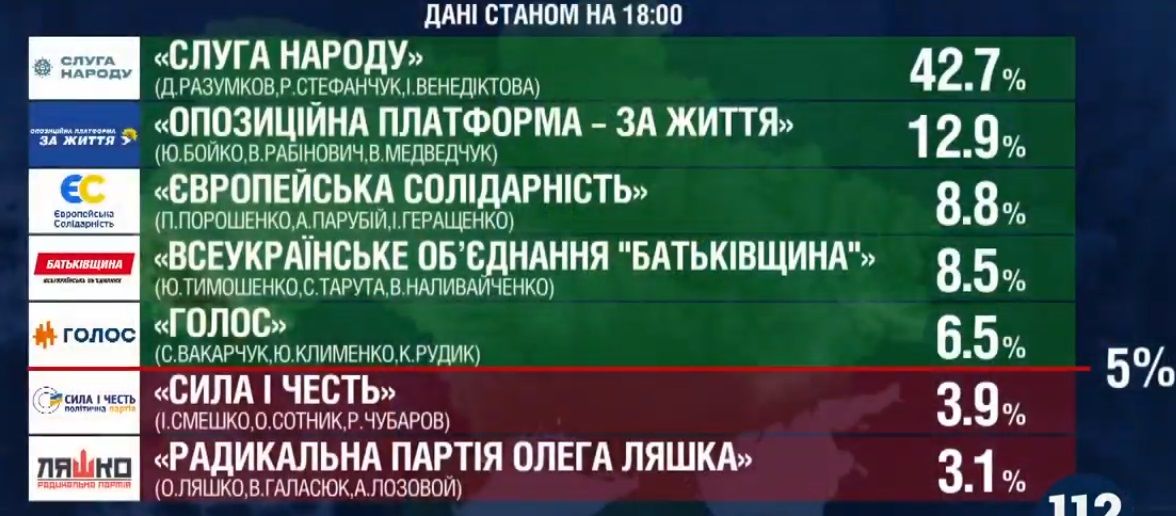 Выборы в Верховную Раду Украины 2019: результаты всех экзитполов 4
