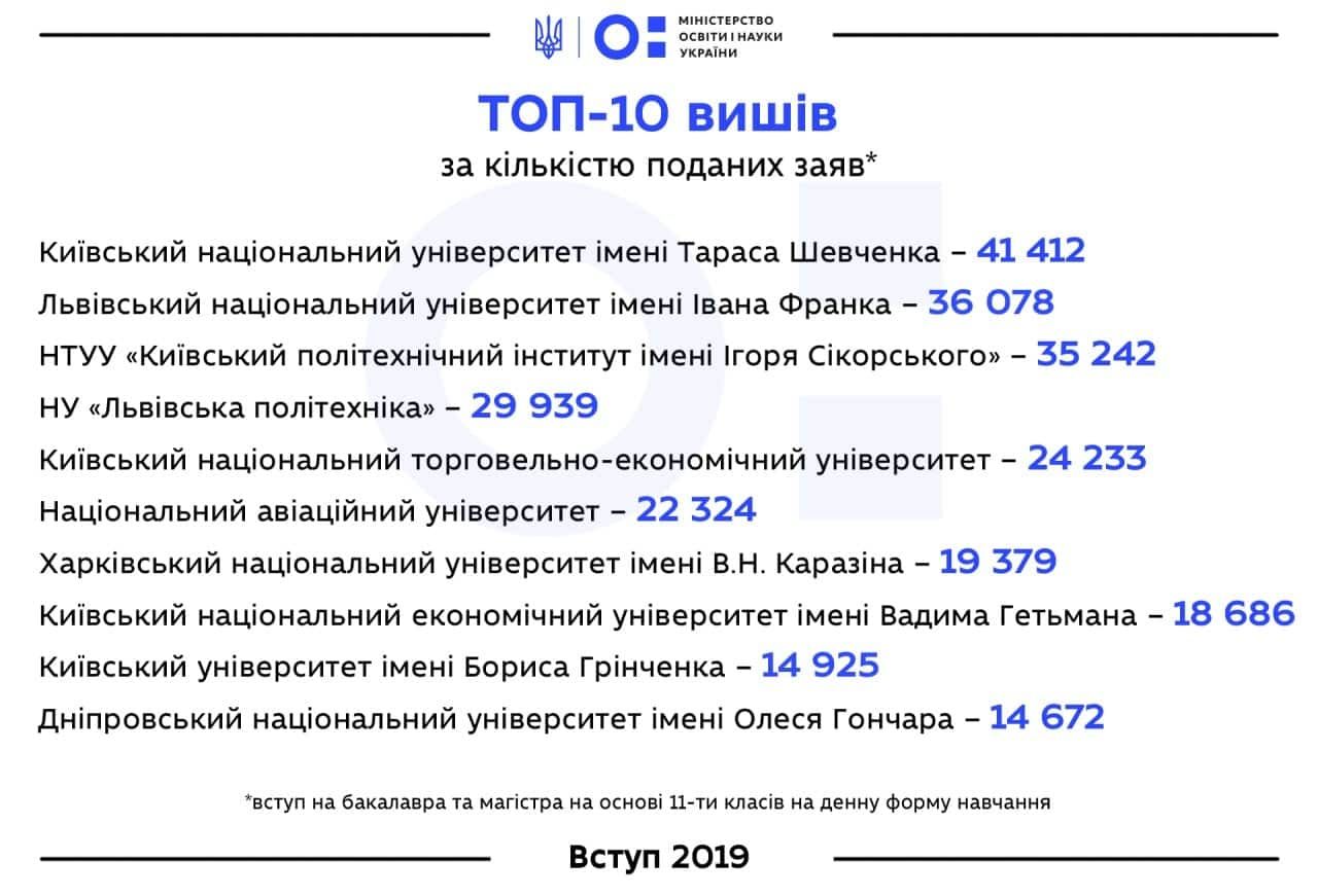 ТОП-10 популярных вузов Украины: на каком месте вуз Днепра 1
