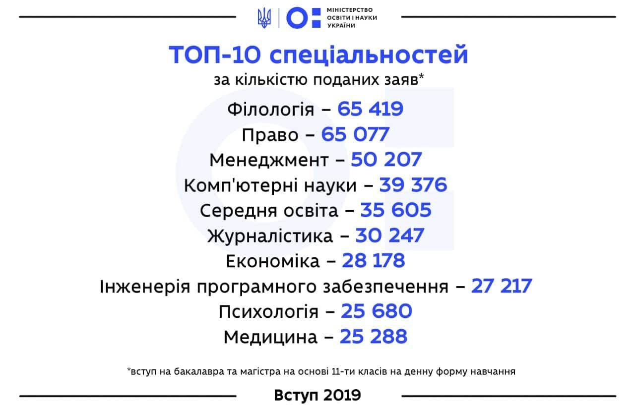 ТОП-10 популярных вузов Украины: на каком месте вуз Днепра 2
