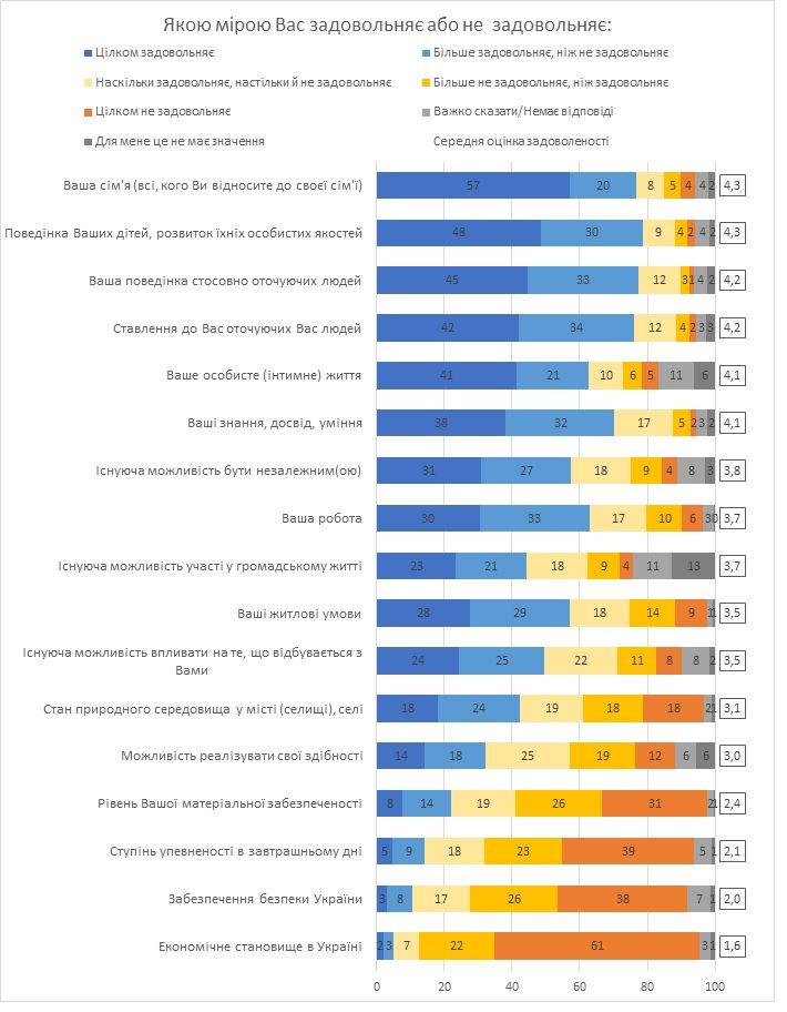 Насколько украинцы довольны своей жизнью и что их беспокоит: опрос КМИС 1