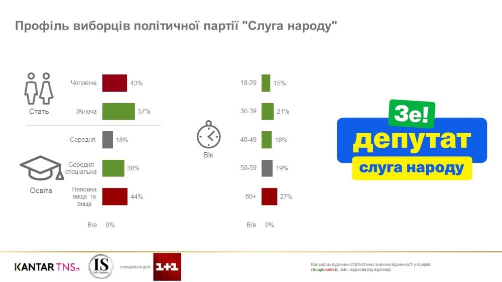 Портрет избирателей разных партий на выборах в Верховную Раду Украины: опрос для канала 1+1 1