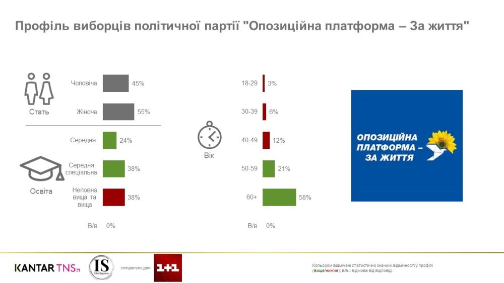 Портрет избирателей разных партий на выборах в Верховную Раду Украины: опрос для канала 1+1 2