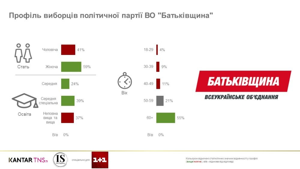 Портрет избирателей разных партий на выборах в Верховную Раду Украины: опрос для канала 1+1 3