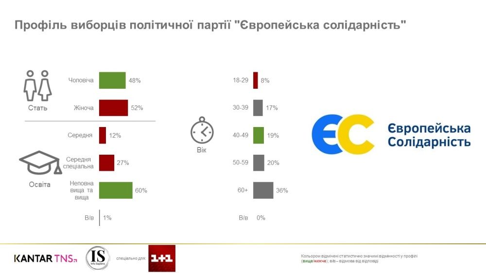 Портрет избирателей разных партий на выборах в Верховную Раду Украины: опрос для канала 1+1 4