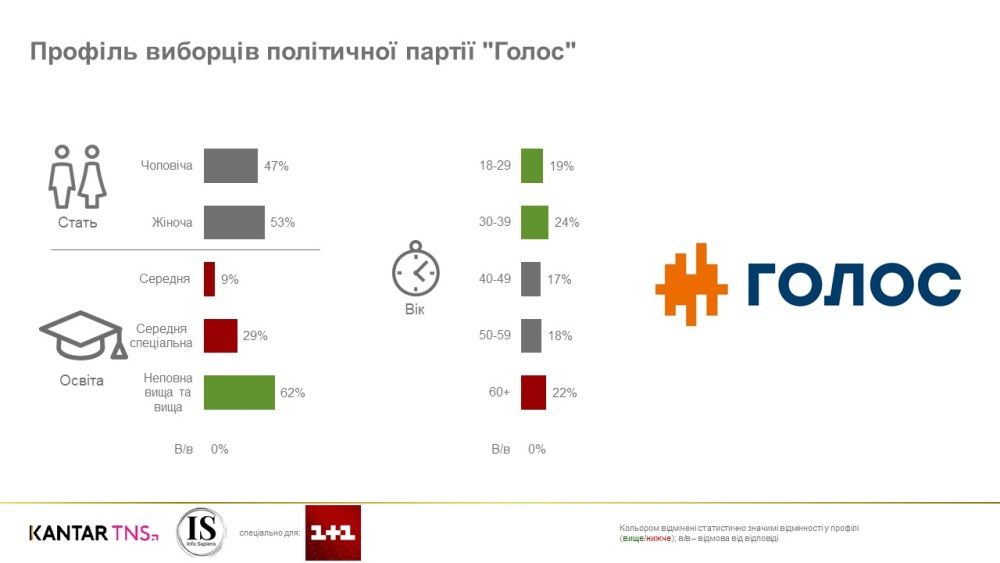 Портрет избирателей разных партий на выборах в Верховную Раду Украины: опрос для канала 1+1 5