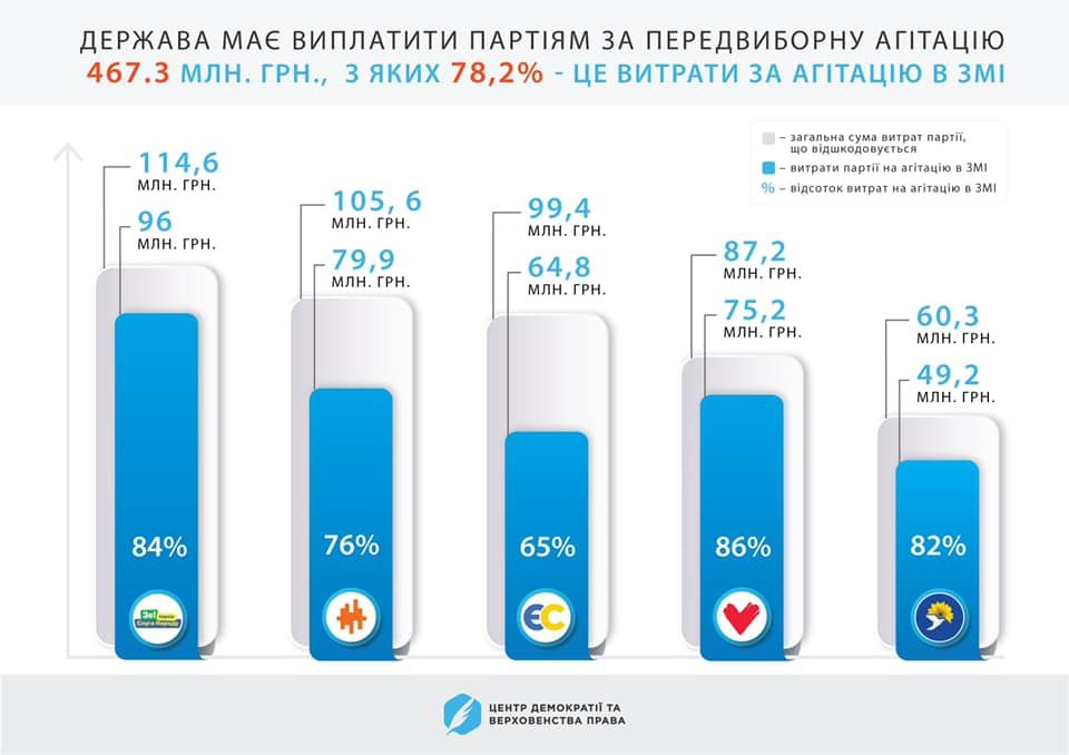Сколько партии потратили на выборы в Верховную Раду и кому могут дать 467 миллионов из бюджета 1
