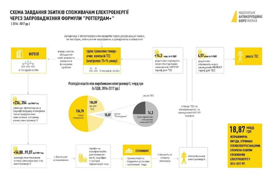 Кому НАБУ вручило подозрения по схеме Роттердам+ и сколько украинцы переплатили коммуналки 1