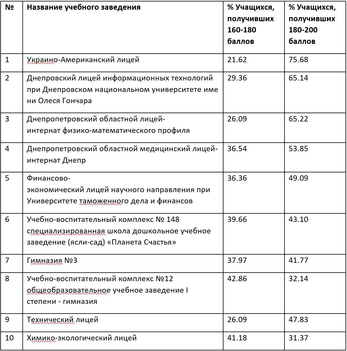 Самые успешные школы Днепра по результатам ВНО-2019 1