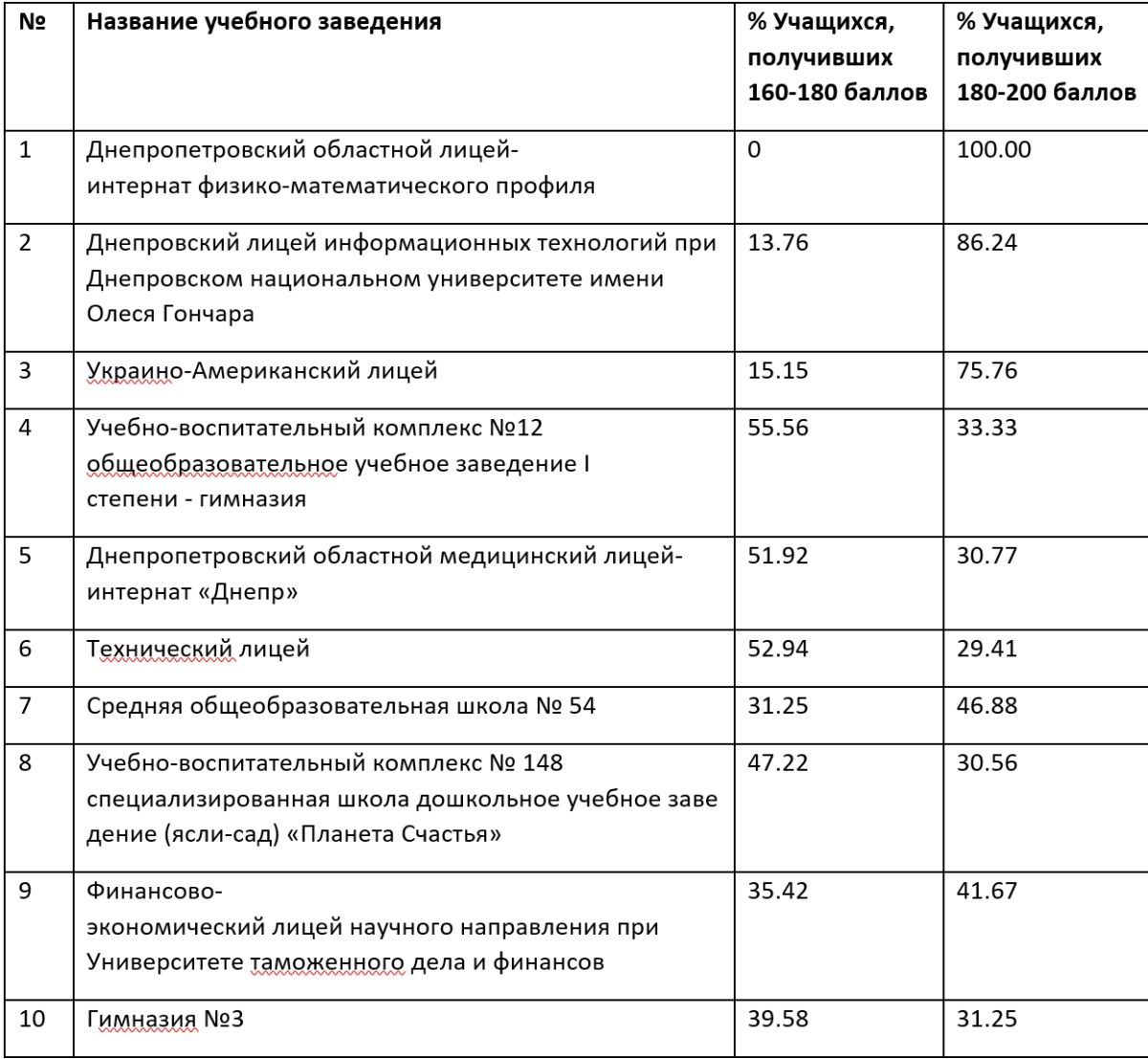 Самые успешные школы Днепра по результатам ВНО-2019 2