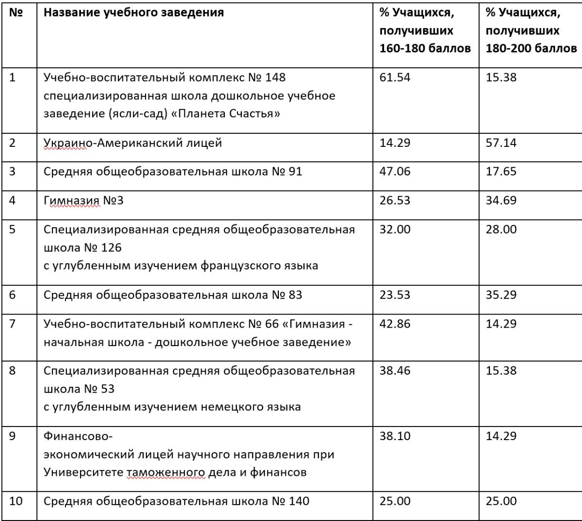 Самые успешные школы Днепра по результатам ВНО-2019 3