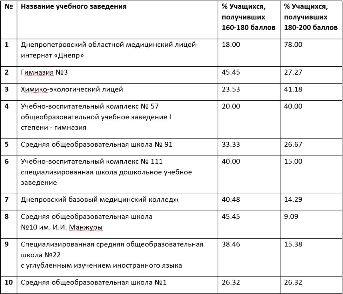 Самые успешные школы Днепра по результатам ВНО-2019 4