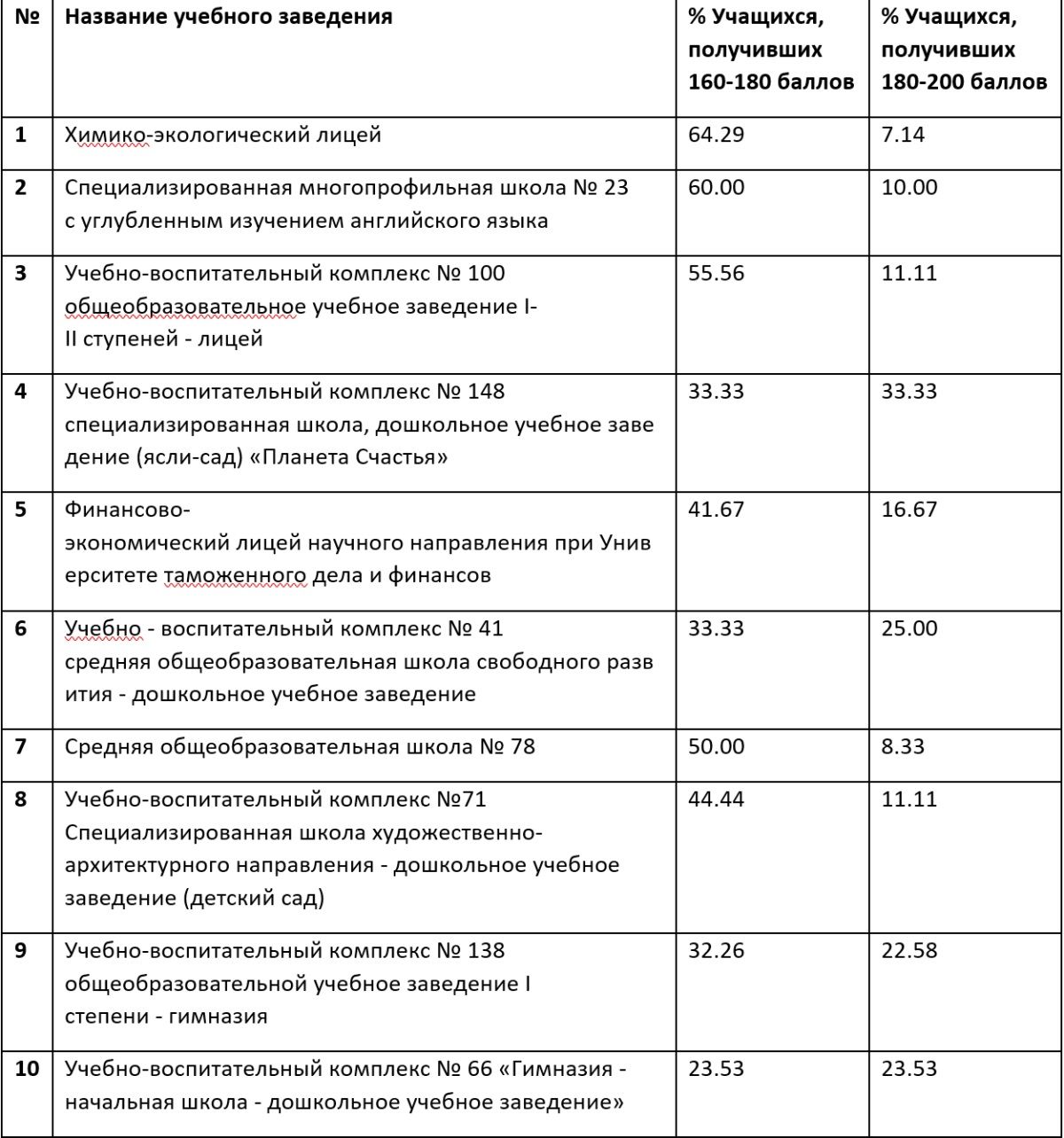 Самые успешные школы Днепра по результатам ВНО-2019 5